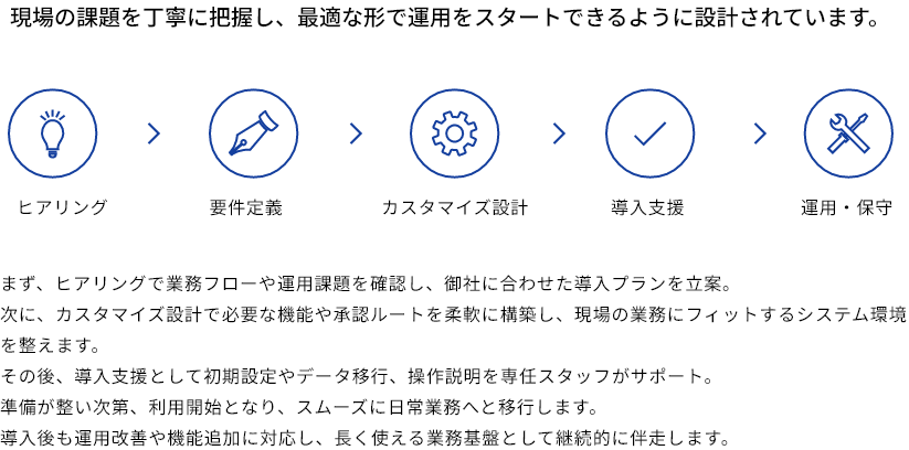 BBRAiN導入フロー